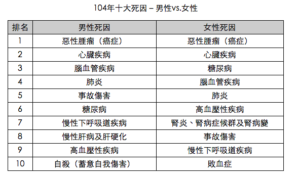 衛福部2015年十大死因統計
